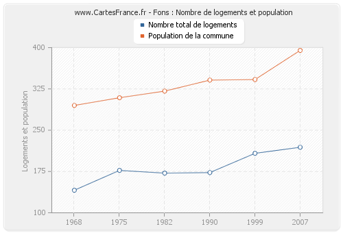 Fons : Nombre de logements et population