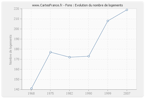 Fons : Evolution du nombre de logements