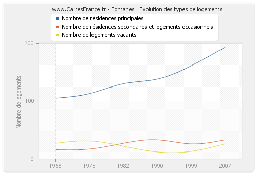 Fontanes : Evolution des types de logements