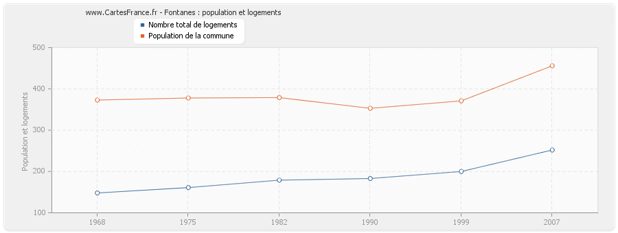 Fontanes : population et logements