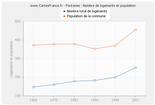 Fontanes : Nombre de logements et population