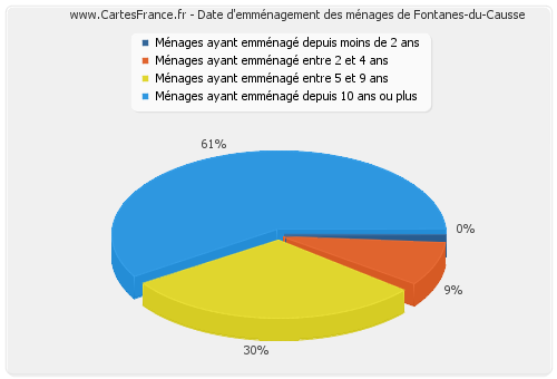 Date d'emménagement des ménages de Fontanes-du-Causse