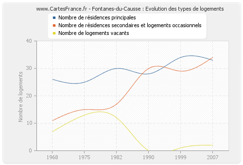 Fontanes-du-Causse : Evolution des types de logements