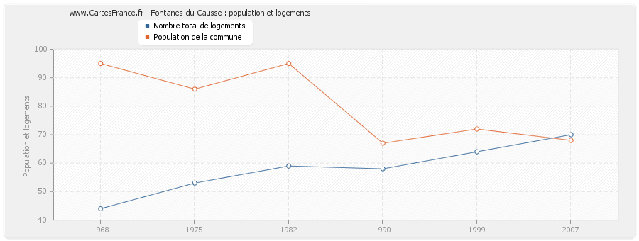 Fontanes-du-Causse : population et logements