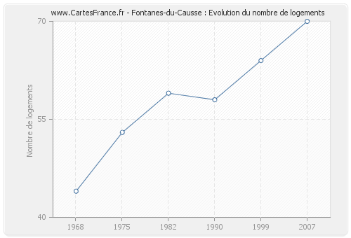 Fontanes-du-Causse : Evolution du nombre de logements
