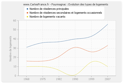 Fourmagnac : Evolution des types de logements