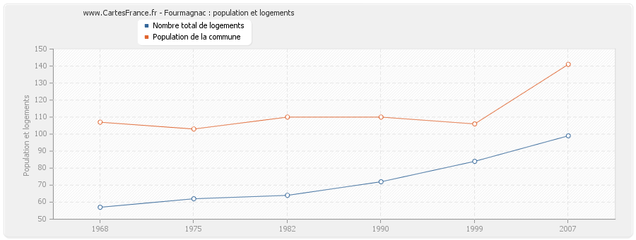 Fourmagnac : population et logements