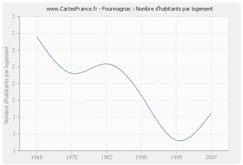 Fourmagnac : Nombre d'habitants par logement