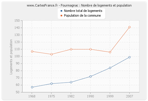 Fourmagnac : Nombre de logements et population