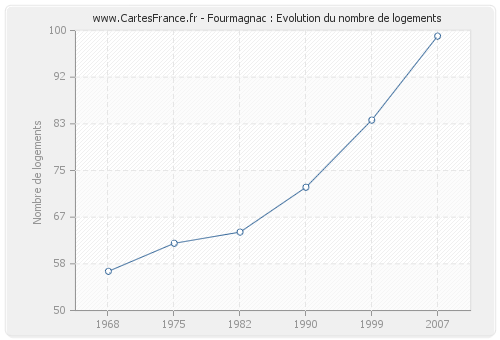 Fourmagnac : Evolution du nombre de logements