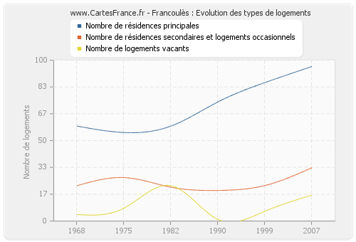 Francoulès : Evolution des types de logements