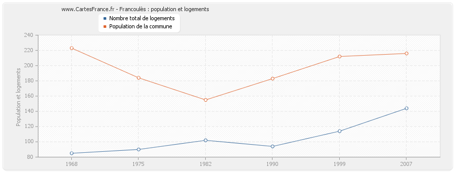 Francoulès : population et logements