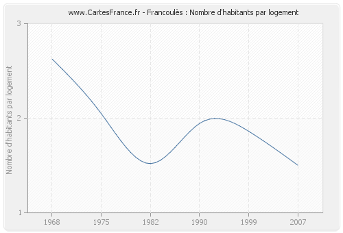 Francoulès : Nombre d'habitants par logement