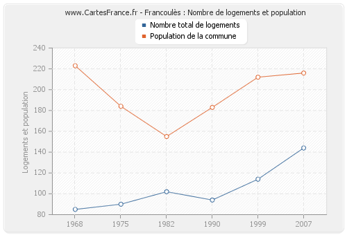 Francoulès : Nombre de logements et population