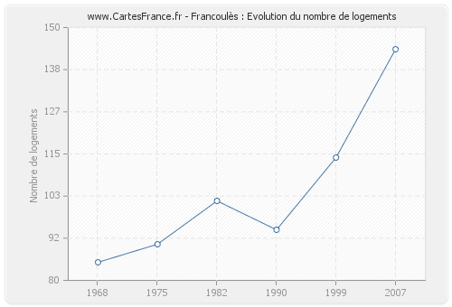 Francoulès : Evolution du nombre de logements