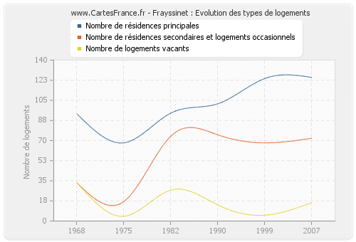 Frayssinet : Evolution des types de logements