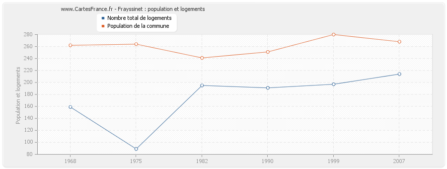 Frayssinet : population et logements