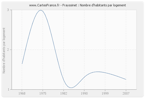 Frayssinet : Nombre d'habitants par logement