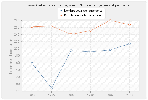 Frayssinet : Nombre de logements et population