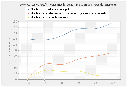 Frayssinet-le-Gélat : Evolution des types de logements