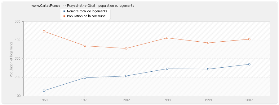 Frayssinet-le-Gélat : population et logements