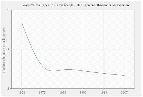 Frayssinet-le-Gélat : Nombre d'habitants par logement