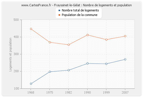 Frayssinet-le-Gélat : Nombre de logements et population