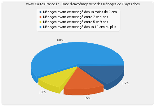 Date d'emménagement des ménages de Frayssinhes