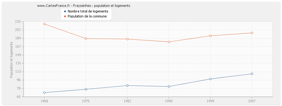 Frayssinhes : population et logements