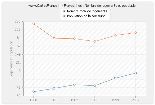 Frayssinhes : Nombre de logements et population