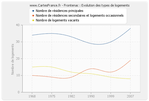 Frontenac : Evolution des types de logements