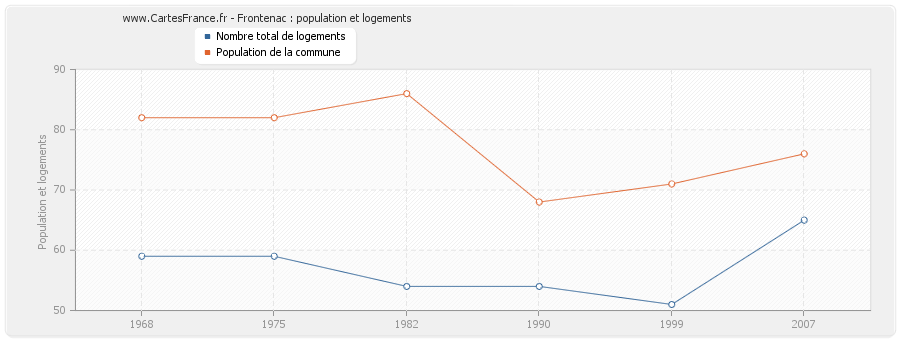 Frontenac : population et logements