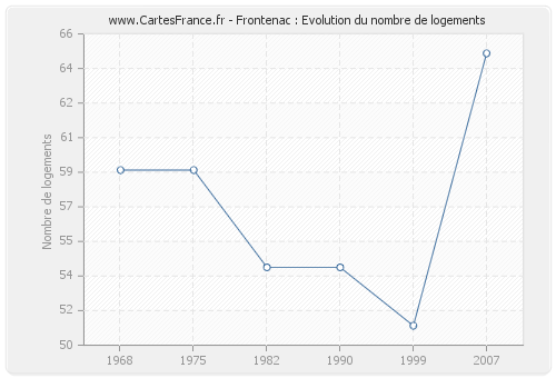 Frontenac : Evolution du nombre de logements