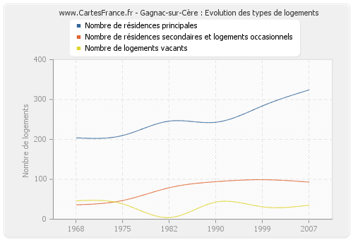 Gagnac-sur-Cère : Evolution des types de logements
