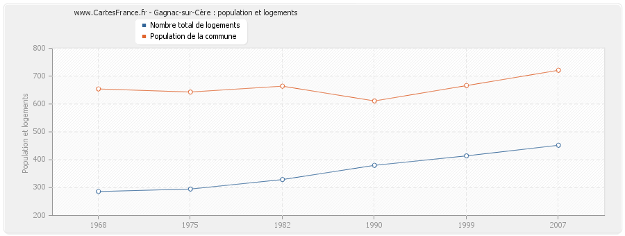 Gagnac-sur-Cère : population et logements