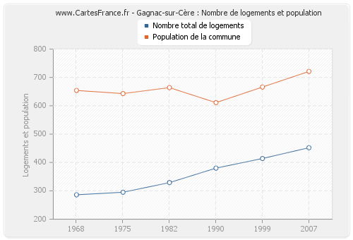 Gagnac-sur-Cère : Nombre de logements et population