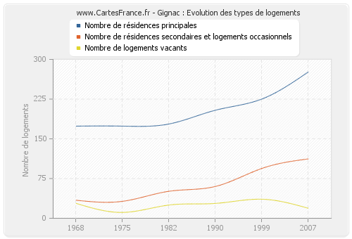 Gignac : Evolution des types de logements