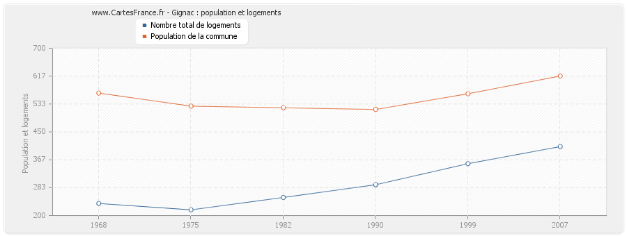 Gignac : population et logements