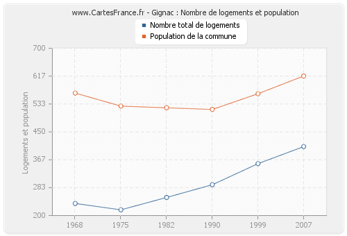 Gignac : Nombre de logements et population