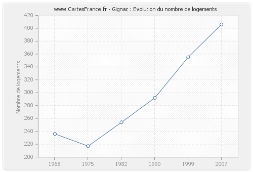 Gignac : Evolution du nombre de logements