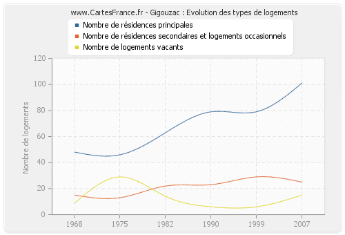 Gigouzac : Evolution des types de logements