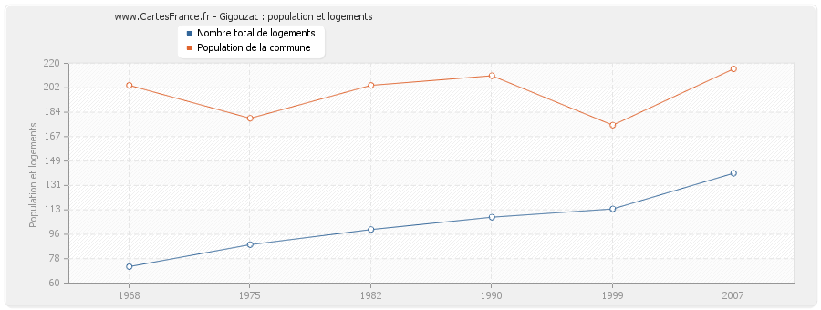 Gigouzac : population et logements