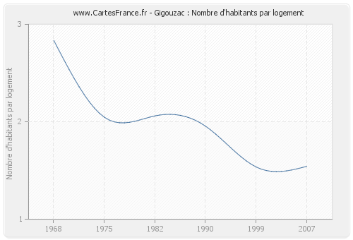 Gigouzac : Nombre d'habitants par logement