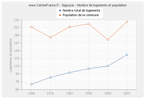 Gigouzac : Nombre de logements et population