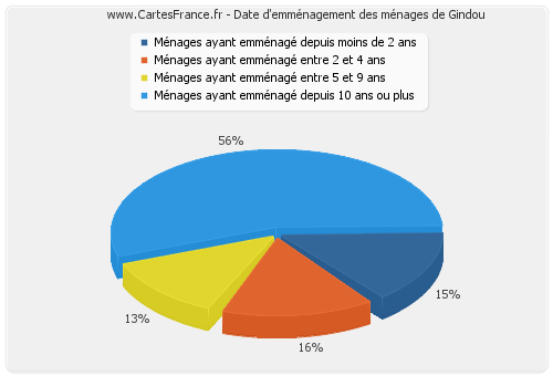 Date d'emménagement des ménages de Gindou