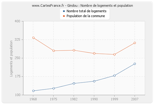 Gindou : Nombre de logements et population