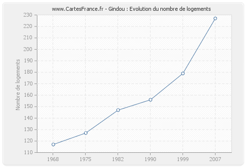 Gindou : Evolution du nombre de logements