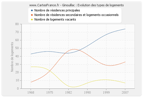 Ginouillac : Evolution des types de logements