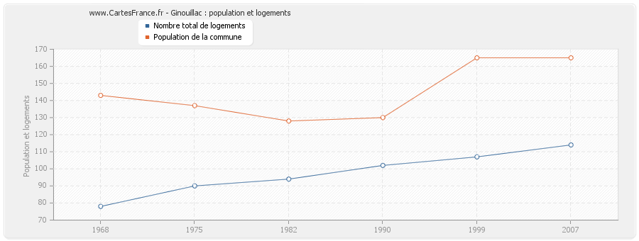 Ginouillac : population et logements