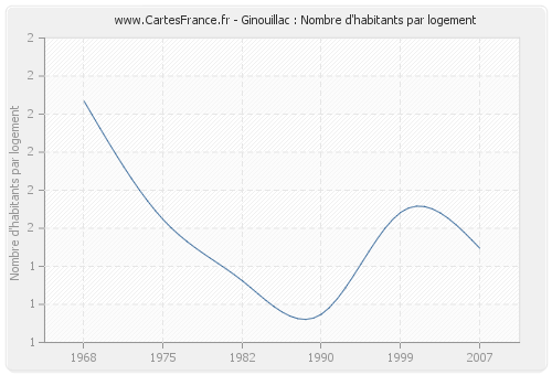 Ginouillac : Nombre d'habitants par logement